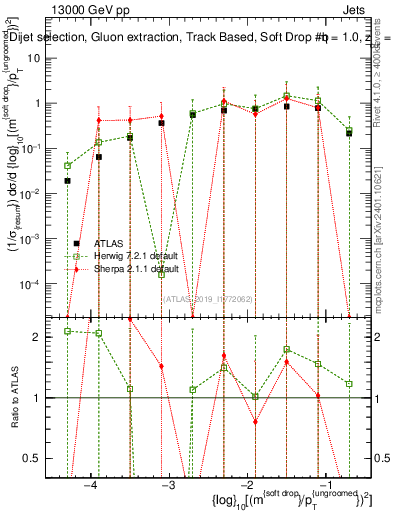 Plot of softdrop.rho in 13000 GeV pp collisions