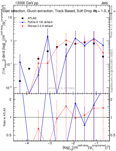 Plot of softdrop.rho in 13000 GeV pp collisions