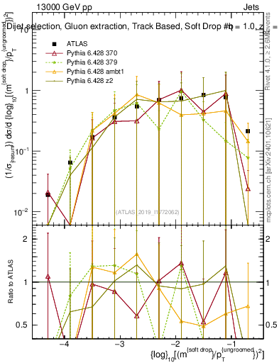 Plot of softdrop.rho in 13000 GeV pp collisions