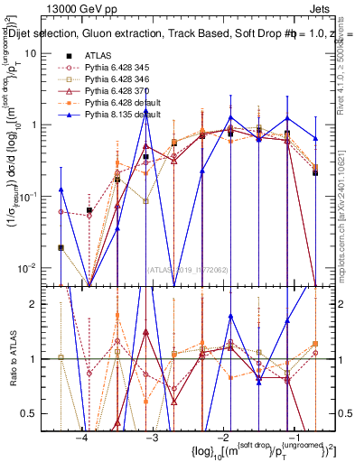 Plot of softdrop.rho in 13000 GeV pp collisions