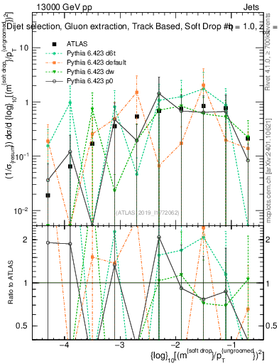 Plot of softdrop.rho in 13000 GeV pp collisions