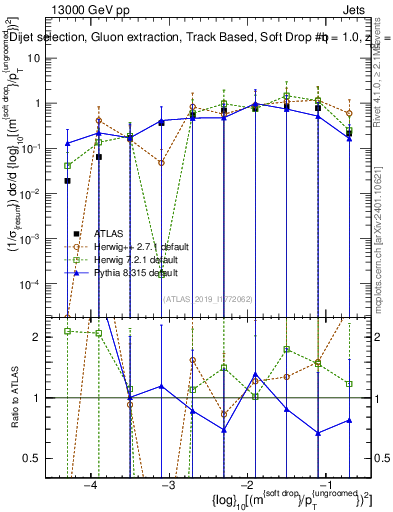 Plot of softdrop.rho in 13000 GeV pp collisions