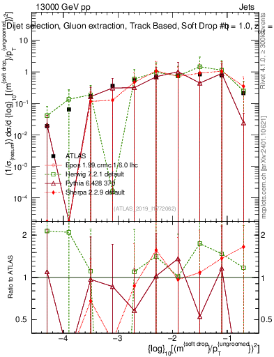 Plot of softdrop.rho in 13000 GeV pp collisions