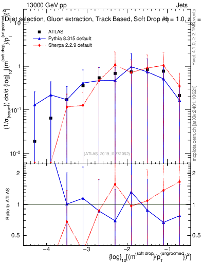 Plot of softdrop.rho in 13000 GeV pp collisions