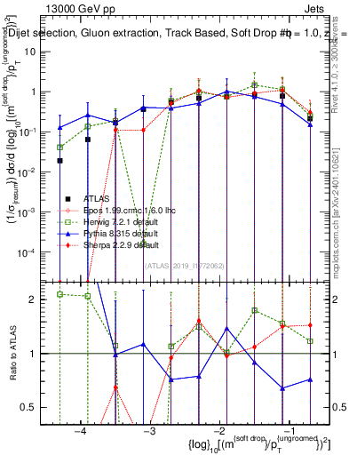Plot of softdrop.rho in 13000 GeV pp collisions