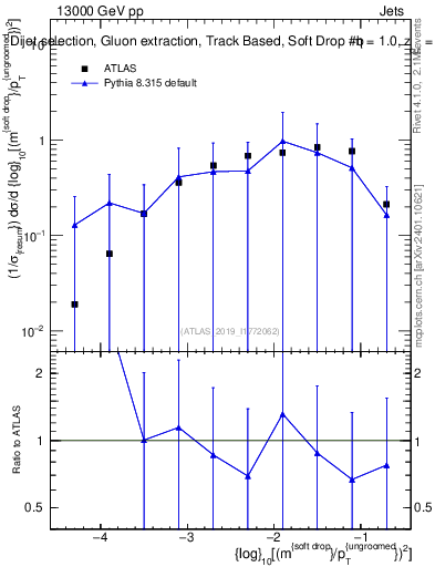 Plot of softdrop.rho in 13000 GeV pp collisions