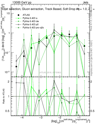 Plot of softdrop.rho in 13000 GeV pp collisions