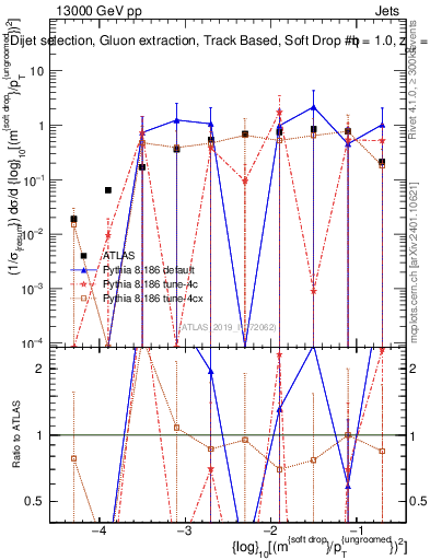 Plot of softdrop.rho in 13000 GeV pp collisions