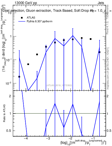 Plot of softdrop.rho in 13000 GeV pp collisions