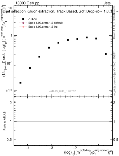 Plot of softdrop.rho in 13000 GeV pp collisions