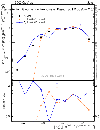 Plot of softdrop.rho in 13000 GeV pp collisions