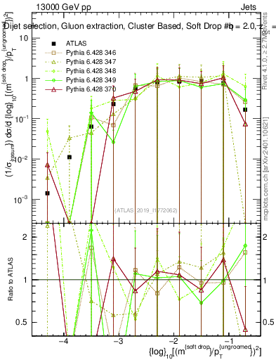 Plot of softdrop.rho in 13000 GeV pp collisions