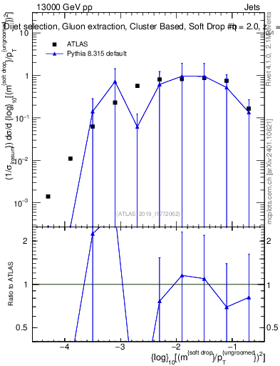 Plot of softdrop.rho in 13000 GeV pp collisions