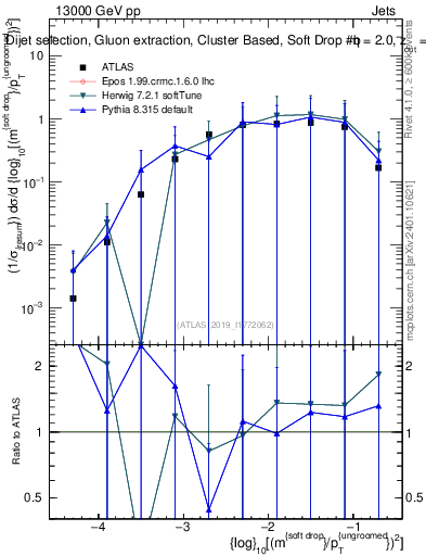 Plot of softdrop.rho in 13000 GeV pp collisions