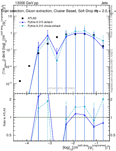 Plot of softdrop.rho in 13000 GeV pp collisions