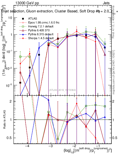 Plot of softdrop.rho in 13000 GeV pp collisions