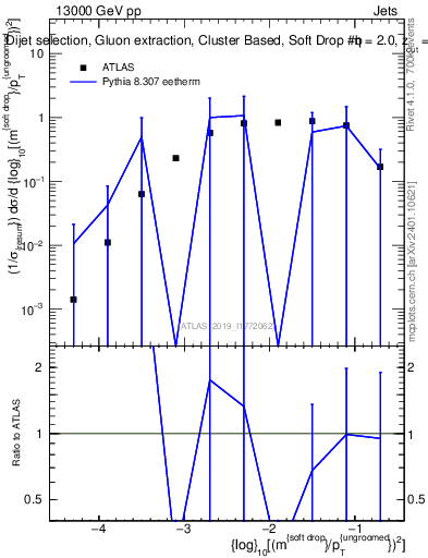 Plot of softdrop.rho in 13000 GeV pp collisions