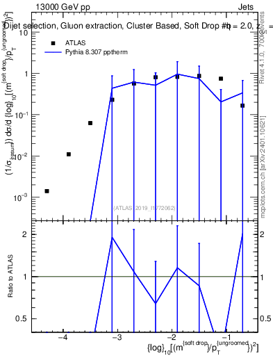 Plot of softdrop.rho in 13000 GeV pp collisions