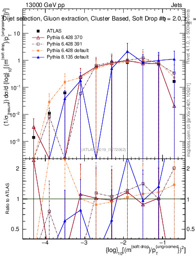 Plot of softdrop.rho in 13000 GeV pp collisions