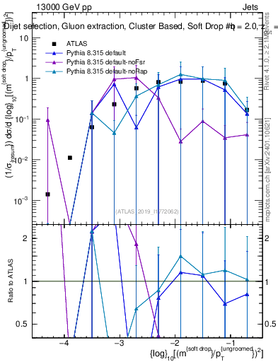 Plot of softdrop.rho in 13000 GeV pp collisions
