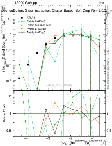 Plot of softdrop.rho in 13000 GeV pp collisions