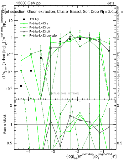 Plot of softdrop.rho in 13000 GeV pp collisions