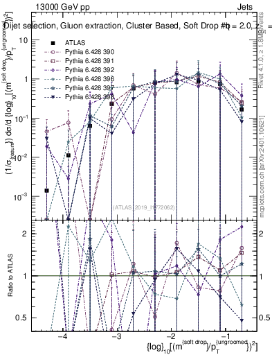 Plot of softdrop.rho in 13000 GeV pp collisions