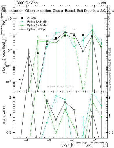 Plot of softdrop.rho in 13000 GeV pp collisions