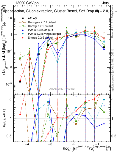 Plot of softdrop.rho in 13000 GeV pp collisions