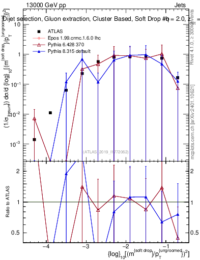 Plot of softdrop.rho in 13000 GeV pp collisions