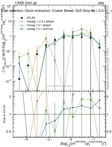 Plot of softdrop.rho in 13000 GeV pp collisions