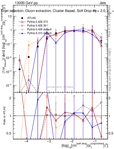 Plot of softdrop.rho in 13000 GeV pp collisions