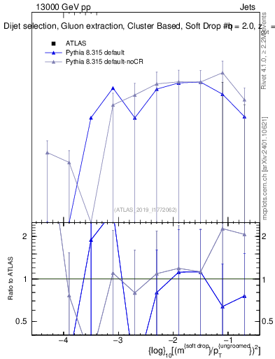 Plot of softdrop.rho in 13000 GeV pp collisions