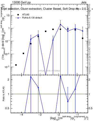 Plot of softdrop.rho in 13000 GeV pp collisions