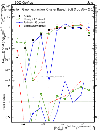 Plot of softdrop.rho in 13000 GeV pp collisions