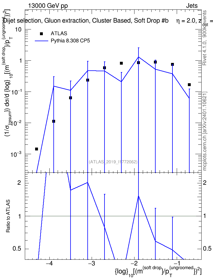 Plot of softdrop.rho in 13000 GeV pp collisions