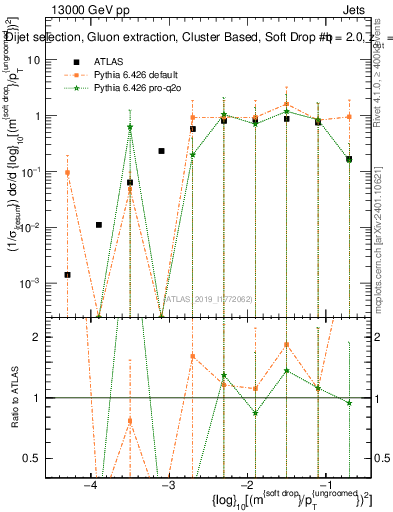 Plot of softdrop.rho in 13000 GeV pp collisions