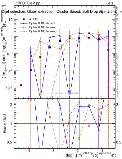 Plot of softdrop.rho in 13000 GeV pp collisions