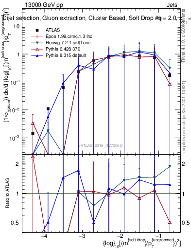 Plot of softdrop.rho in 13000 GeV pp collisions