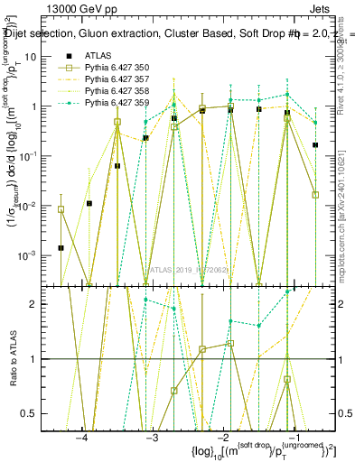 Plot of softdrop.rho in 13000 GeV pp collisions