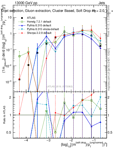 Plot of softdrop.rho in 13000 GeV pp collisions