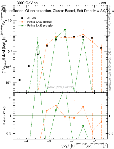 Plot of softdrop.rho in 13000 GeV pp collisions