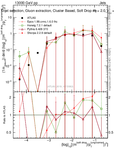Plot of softdrop.rho in 13000 GeV pp collisions