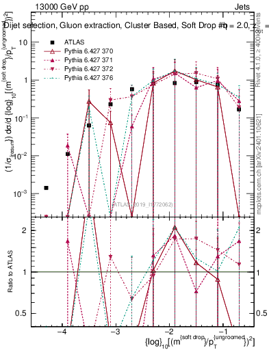 Plot of softdrop.rho in 13000 GeV pp collisions