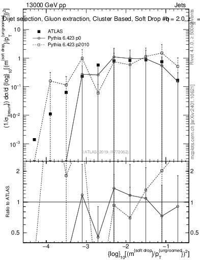 Plot of softdrop.rho in 13000 GeV pp collisions