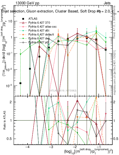 Plot of softdrop.rho in 13000 GeV pp collisions