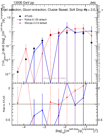 Plot of softdrop.rho in 13000 GeV pp collisions