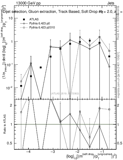 Plot of softdrop.rho in 13000 GeV pp collisions