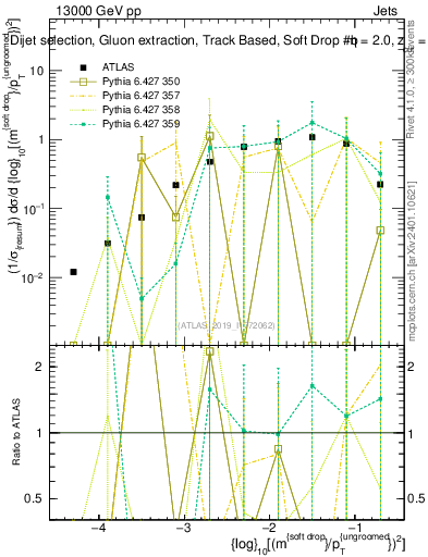 Plot of softdrop.rho in 13000 GeV pp collisions