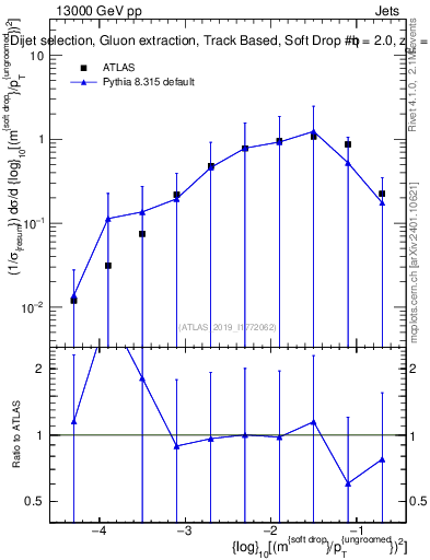 Plot of softdrop.rho in 13000 GeV pp collisions